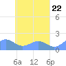 Chuuk tide chart for Monday, April 22, 2024