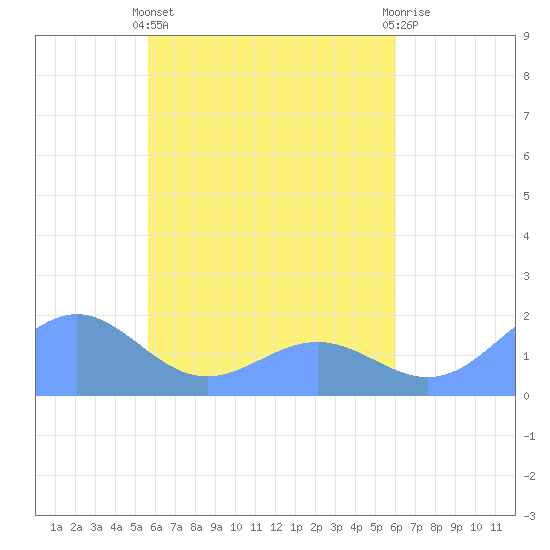 Chuuk tide chart for Tuesday, April 23, 2024
