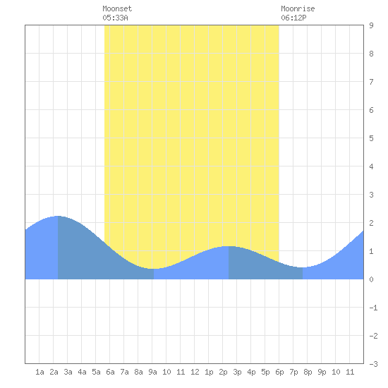 Chuuk tide chart for Wednesday, April 24, 2024