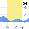 Chuuk tide chart for Wednesday, April 24, 2024
