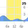 Chuuk tide chart for Thursday, April 25, 2024