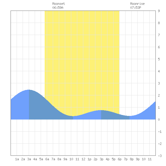 Chuuk tide chart for Friday, April 26, 2024