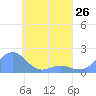 Chuuk tide chart for Friday, April 26, 2024