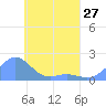 Chuuk tide chart for Saturday, April 27, 2024