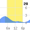Chuuk tide chart for Sunday, April 28, 2024