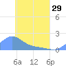 Chuuk tide chart for Monday, April 29, 2024
