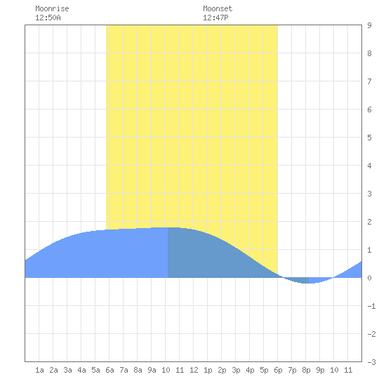 Chuuk tide chart for Wednesday, April 3, 2024