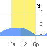 Chuuk tide chart for Wednesday, April 3, 2024