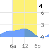 Chuuk tide chart for Thursday, April 4, 2024