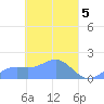 Chuuk tide chart for Friday, April 5, 2024