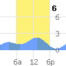 Chuuk tide chart for Saturday, April 6, 2024