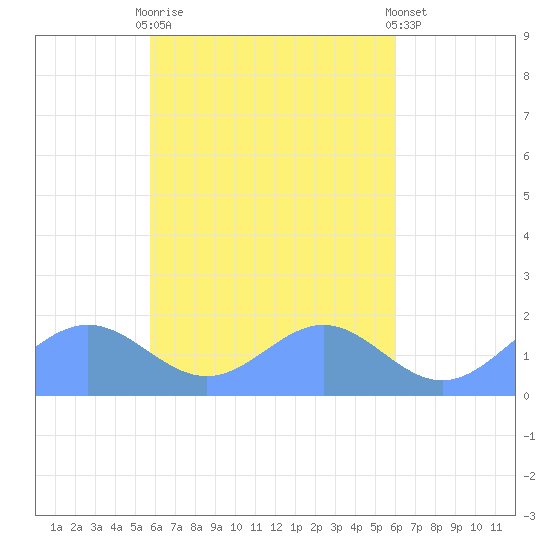 Chuuk tide chart for Monday, April 8, 2024