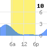 Chuuk tide chart for Friday, May 10, 2024