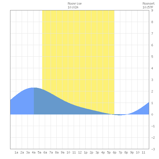 Chuuk tide chart for Monday, May 13, 2024