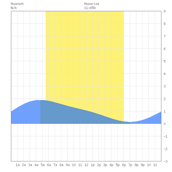 Chuuk tide chart for Wednesday, May 15, 2024