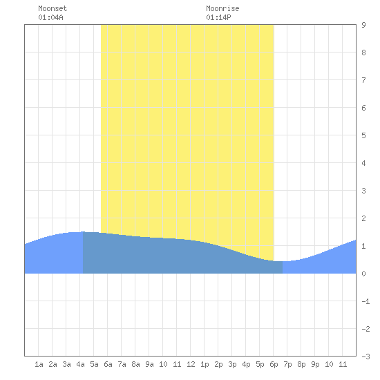 Chuuk tide chart for Friday, May 17, 2024