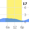 Chuuk tide chart for Friday, May 17, 2024