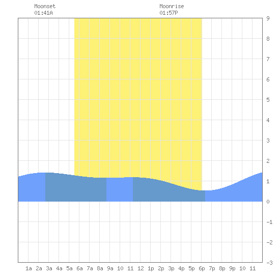 Chuuk tide chart for Saturday, May 18, 2024