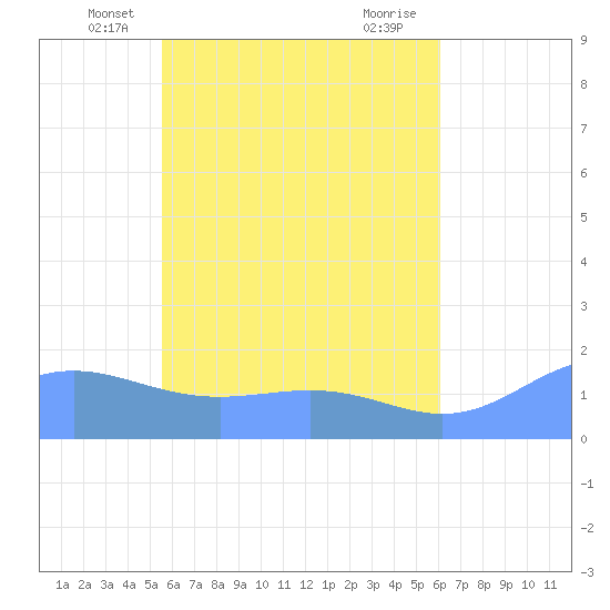 Chuuk tide chart for Sunday, May 19, 2024