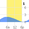 Chuuk tide chart for Wednesday, May 1, 2024