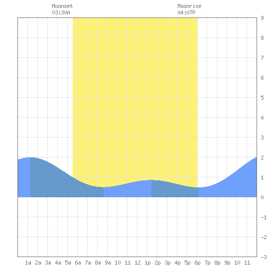Chuuk tide chart for Tuesday, May 21, 2024