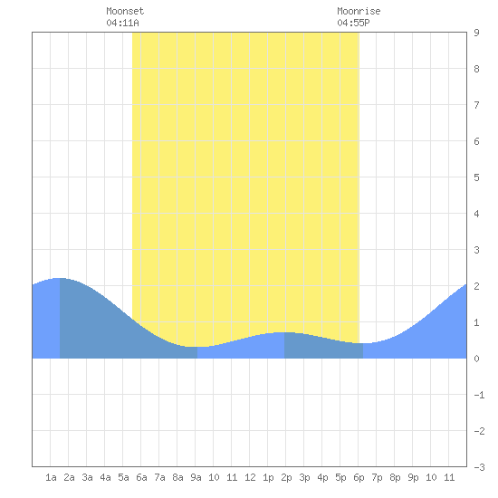 Chuuk tide chart for Wednesday, May 22, 2024