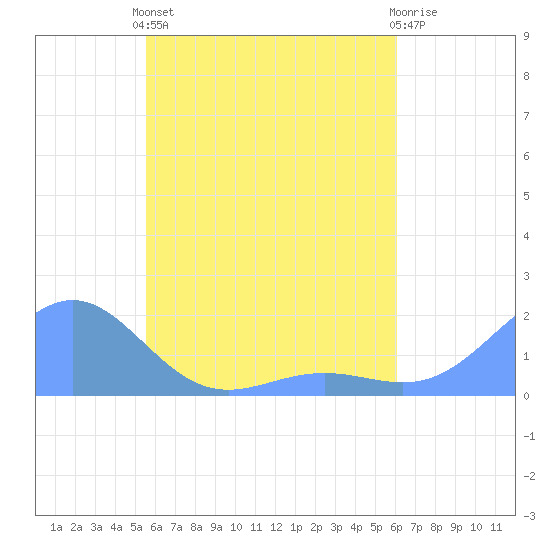 Chuuk tide chart for Thursday, May 23, 2024