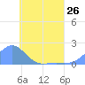 Chuuk tide chart for Sunday, May 26, 2024
