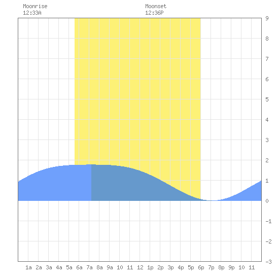 Chuuk tide chart for Thursday, May 2, 2024