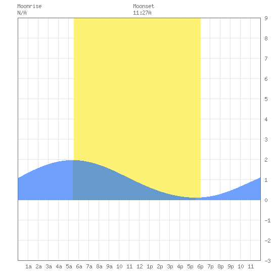 Chuuk tide chart for Thursday, May 30, 2024