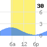 Chuuk tide chart for Thursday, May 30, 2024