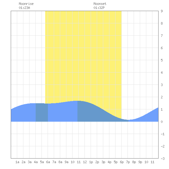 Chuuk tide chart for Friday, May 3, 2024