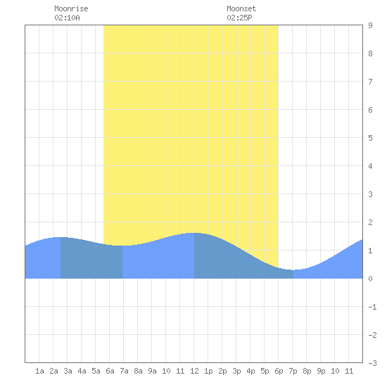 Chuuk tide chart for Saturday, May 4, 2024