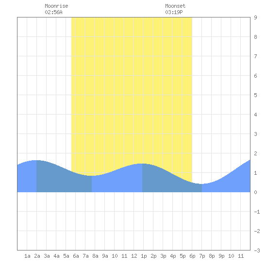Chuuk tide chart for Sunday, May 5, 2024
