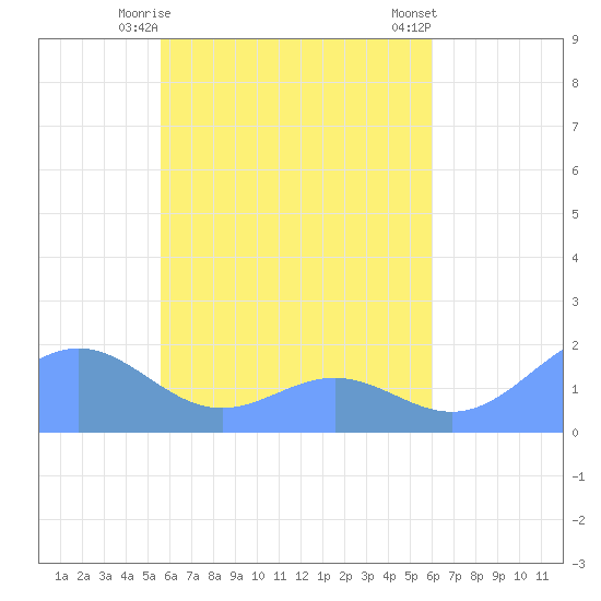 Chuuk tide chart for Monday, May 6, 2024
