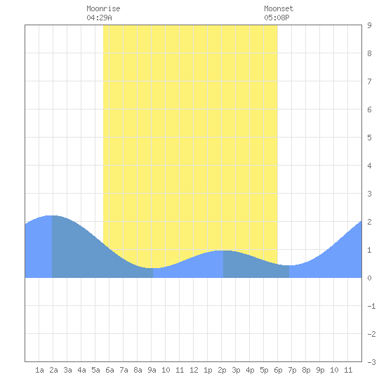 Chuuk tide chart for Tuesday, May 7, 2024