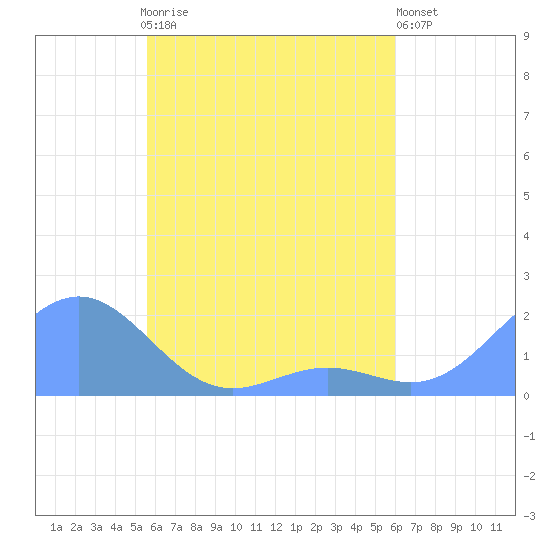 Chuuk tide chart for Wednesday, May 8, 2024