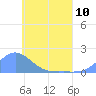 Chuuk tide chart for Monday, June 10, 2024