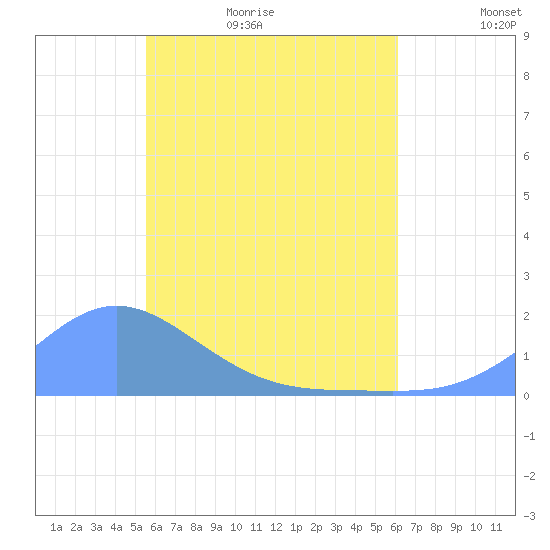 Chuuk tide chart for Tuesday, June 11, 2024