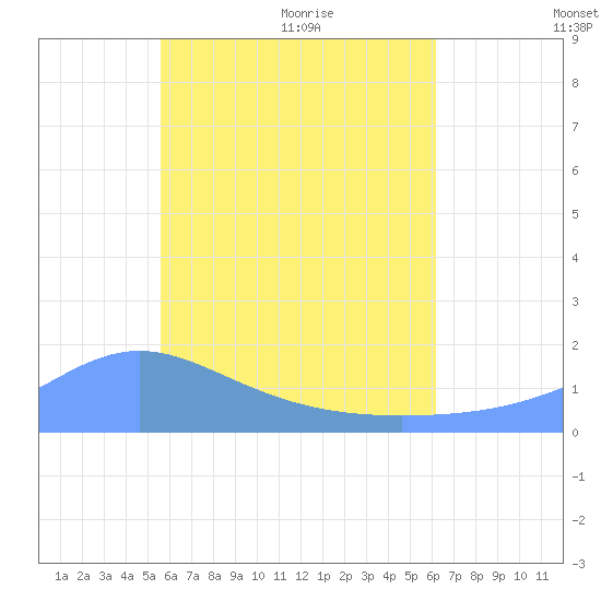 Chuuk tide chart for Thursday, June 13, 2024