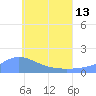 Chuuk tide chart for Thursday, June 13, 2024