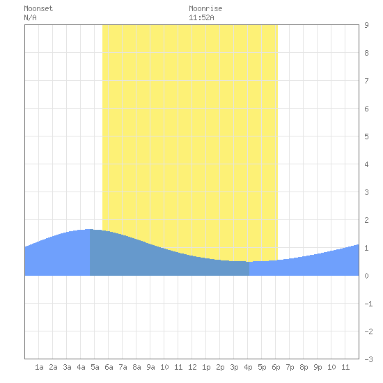 Chuuk tide chart for Friday, June 14, 2024