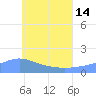 Chuuk tide chart for Friday, June 14, 2024