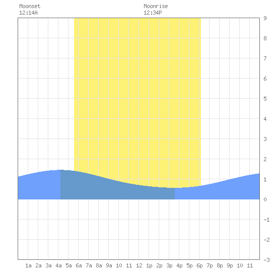 Chuuk tide chart for Saturday, June 15, 2024