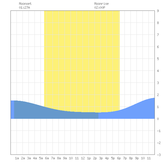 Chuuk tide chart for Monday, June 17, 2024