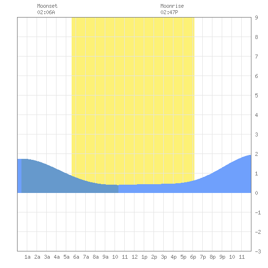 Chuuk tide chart for Tuesday, June 18, 2024