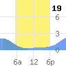 Chuuk tide chart for Wednesday, June 19, 2024
