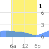Chuuk tide chart for Saturday, June 1, 2024