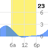 Chuuk tide chart for Sunday, June 23, 2024