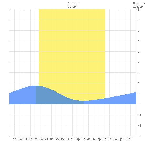 Chuuk tide chart for Friday, June 28, 2024